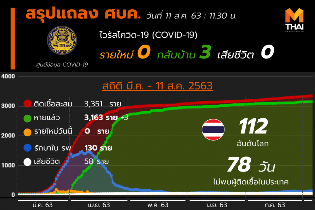 สรุปแถลงศบค. โควิด 19 ในไทย 11 ส.ค. 63