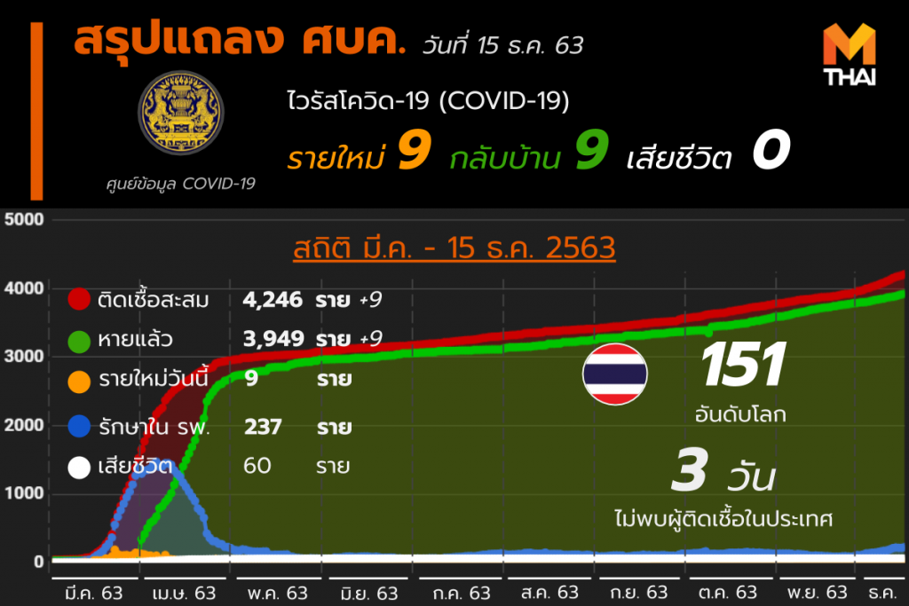 โควิด-19 ในไทย วันที่ 15 ธ.ค. 63