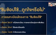 โพลชี้ ร้อยละ 58 เมิน “ชิมช้อปใช้” เหตุลงทะเบียนยุ่งยาก