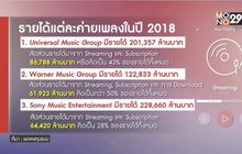 29 LifeSmart : Streaming ดันค่ายเพลงเติบโต