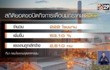 เดือนแรกปีนี้ โรงงานปิด 222 แห่ง ตกงานกว่า 2 พัน