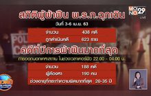 ดำเนินคดีคนฝ่าฝืนเคอร์ฟิว 623 ราย