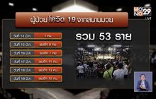 ผู้ป่วยโควิด 53 ราย ติดเชื้อจากสนามมวย