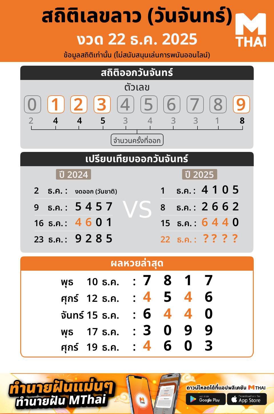 หวยลาว งวดวันจันทร์ 22 ธันวาคม 2568