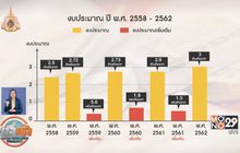 ส่องงบ 5 ปี รัฐบาล สิ้นสุด คสช.