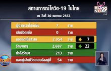 ศบค.รายงานพบผู้ป่วยโควิด-19 เพิ่ม 7 ราย ยังต่ำสิบต่อเนื่อง