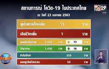 ยอดติดเชื้อโควิด 13 ราย ต่ำสุดในรอบกว่า 1 เดือน
