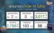ศบค.กังวลระบาดรอบสอง ยกตัวอย่าง “เกาหลีใต้” เตือนห้ามการ์ดตก