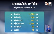 ไทยติดเชื้อโควิด-19 เพิ่ม 136 ราย เสียชีวิต 2 ราย