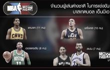 NBA เผยมีผู้เล่นต่างชาติจาก 42 ประเทศลุยศึกซีซั่นใหม่
