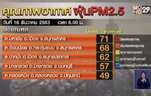 คนกรุงยังเผชิญ ฝุ่น PM 2.5 แต่คุณภาพอากาศดีขึ้นเล็กน้อย