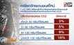 เตรียมขึ้นภาษีจักรยานยนต์ตามการปล่อยก๊าซ CO2