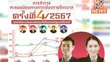 นิด้าโพล เผย ‘เท้ง ณัฐพงษ์’ นำโด่งคะแนนนิยมนายกฯ – พรรคประชาชนครองใจประชาชน