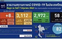 พบผู้ติดเชื้อโควิด-19 เพิ่ม 8 ราย ไม่มีเสียชีวิตเพิ่ม