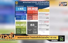 ลดลงต่อเนื่อง!  ไทยติดเชื้อโควิดรายใหม่  45 ราย