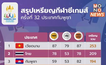 ซีเกมส์ 2023 – เวียดนาม, ไทย กวาดเหรียญทอง / วันนี้เดือดชิง 60 เหรียญทอง