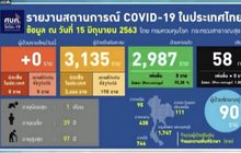 ศบค.เผยวันนี้ไม่พบผู้ติดเชื้อโควิด-19 รายใหม่