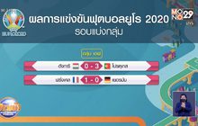​ผลการแข่งขันฟุตบอลยูโร 2020