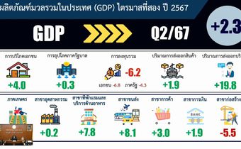 GDP ไทย ขยายตัว 2.3% คาดทั้งปี ขยายตัวได้ 2.3 – 2.8%