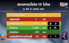 ผู้ป่วยโควิด-19 เพิ่ม 9 ราย ไม่พบติดเชื้อใหม่ใน กทม.