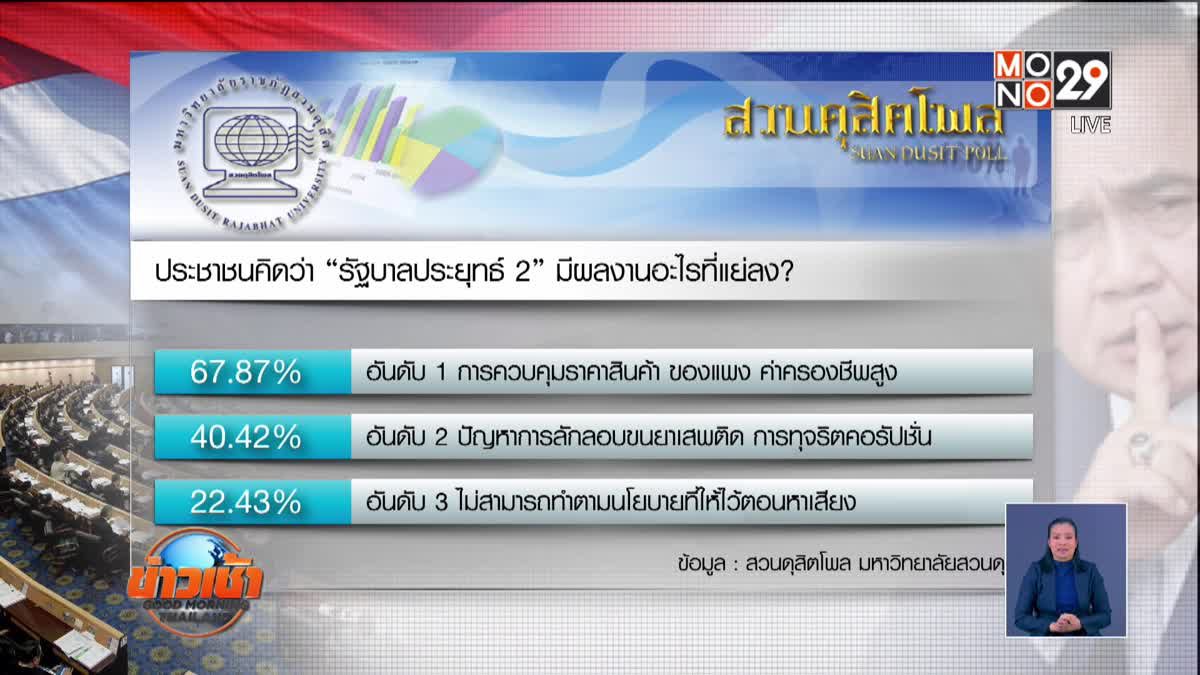 ดุสิตโพล“ผลงาน รบ.ลุงตู่ 1-2”เหมือนเดิม ศก.ไม่มี