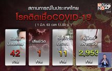 สธ.พบผู้ป่วยโควิด-19 เสียชีวิตเป็นคนแรกของไทย