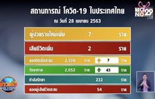 ศบค.รายงานผู้ติดเชื้อโควิด-19 เพิ่ม 7 ราย เสียชีวิตเพิ่ม 2 ราย