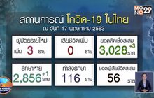 ศบค. รายงานพบผู้ป่วยโควิด-19 ใหม่ 3 ราย ไม่มีเสียชีวิต