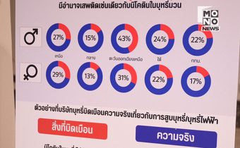 คนไทยเสี่ยง NCDs เพิ่มสูง วัยรุ่นต่ำกว่า 40 ปีป่วยมากสุด