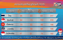 ไทยคว้าเจ้าเหรียญทองซีเกมส์ ครั้งที่ 28