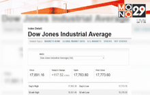 ดาวโจนส์ปิดพุ่ง 117.52 จุด