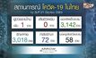 ศบค.พบผู้ป่วยโควิด-19 รายใหม่ 1 ราย กลับจากแอฟริกาใต้