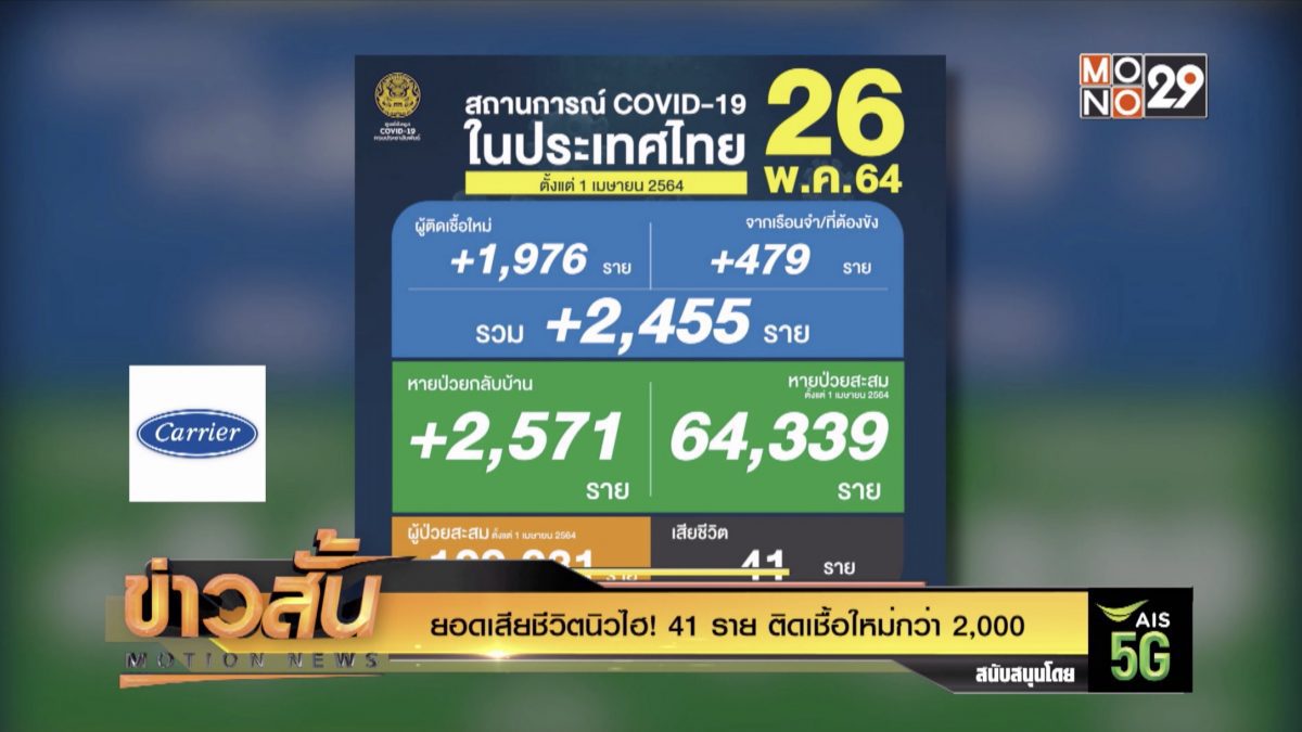 ยอดเสียชีวิตนิวไฮ! 41 ราย ติดเชื้อใหม่กว่า 2,000