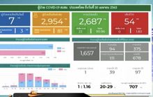 ไทยพบผู้ติดเชื้อใหม่ 7 ราย ไม่มีผู้เสียชีวิตเพิ่ม