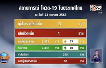 ยอดติดเชื้อโควิด 13 ราย ต่ำสุดในรอบกว่า 1 เดือน