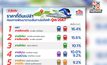 เปิด 5 อันดับ ราคาที่ดินใกล้รถไฟฟ้า MRT พุ่งสูงสุด 59.6% – สายสีแดงเข้ม ครองแชมป์ราคาที่ดินขึ้นสูงสุดง