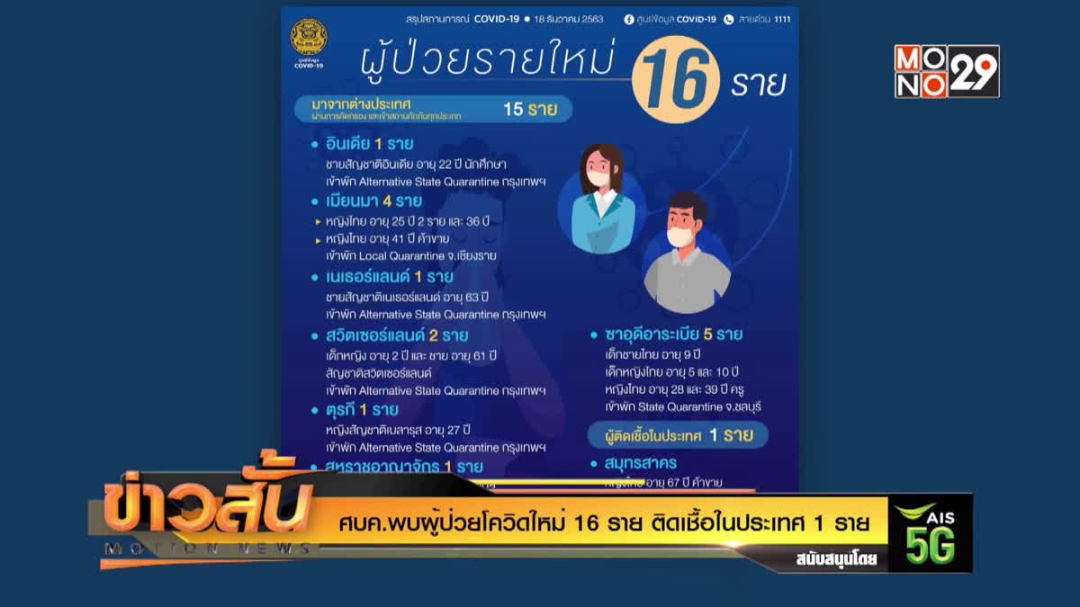 ศบค.พบผู้ป่วยโควิดใหม่ 16 ราย ติดเชื้อในประเทศ 1 ราย