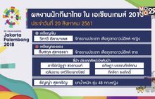 ไทยคว้าเพิ่ม 1 เงิน 3 ทองแดง เอเชียนเกมส์ 2018