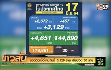 ยอดติดเชื้อใหม่วันนี้ 3,129 ราย เสียชีวิต 30 ราย