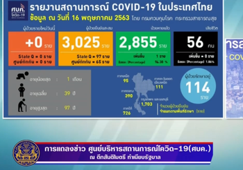 สรุปแถลงศบค. โควิด 19 ในไทย วันนี้ 16/05/2563 | 11.30 น.