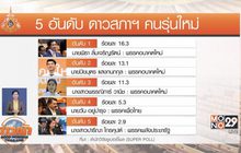 เผยผลสำรวจดาวเด่น หลัง อภิปรายสภาฯ