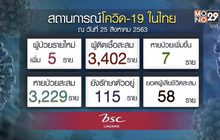 ไทยพบผู้ติดเชื้อโควิด-19 รายใหม่ 5 ราย