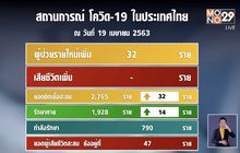ศบค.รายงานผู้ป่วยโควิด-19 รายใหม่ เพิ่ม 32 ราย ไม่มีผู้เสียชีวิต