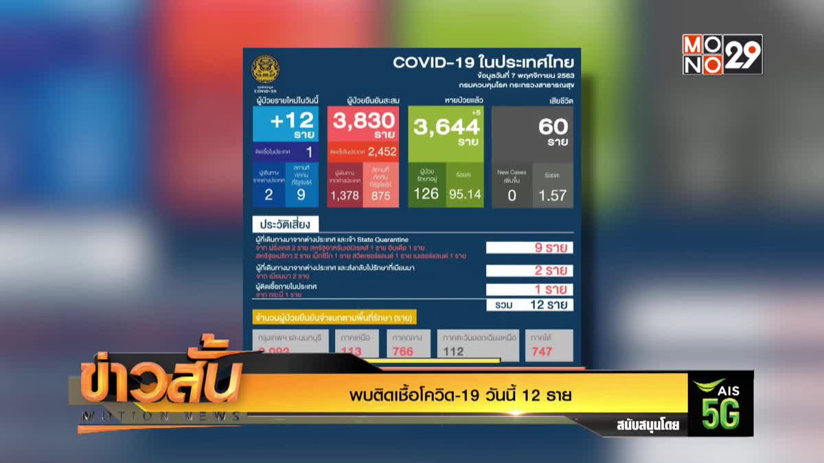 พบติดเชื้อโควิด-19 วันนี้ 12 ราย