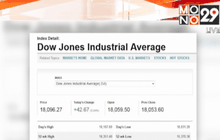 หุ้นสหรัฐฯ ปรับตัวเพิ่มขึ้น