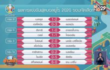 ผลการแข่งขันฟุตบอลยูโร 2020 รอบคัดเลือก