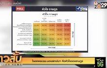 โพลเผยปชช.มองสถาบันฯ คือหัวใจของราษฎร
