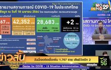 วันนี้เจอติดเชื้อเพิ่ม 1,767 ราย เสียชีวิตอีก 2
