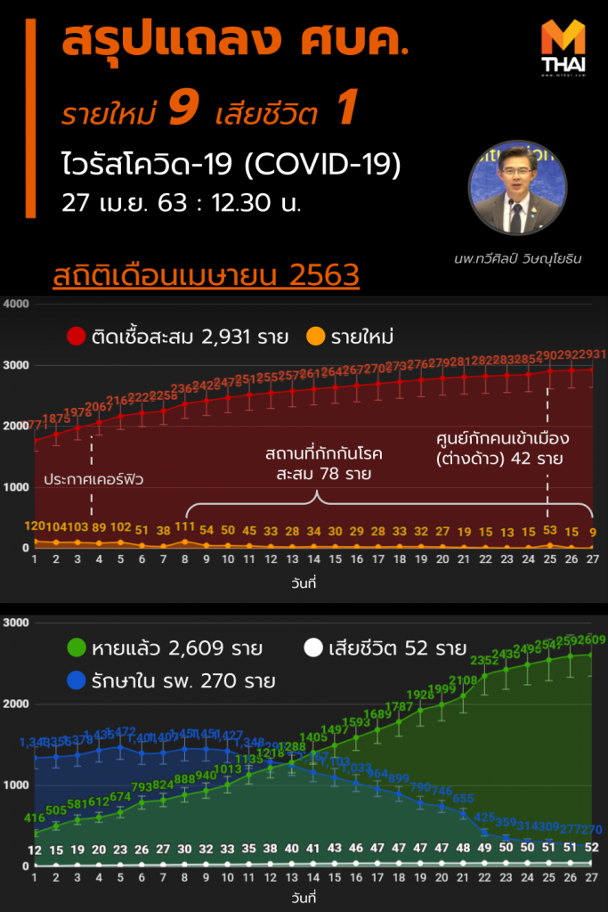 สรุปแถลงศบค. โควิด 19 ในไทย วันนี้ 27/04/2563 | 12.30 น.