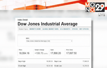 ดาวโจนส์ปิดพุ่ง 106.70 จุด